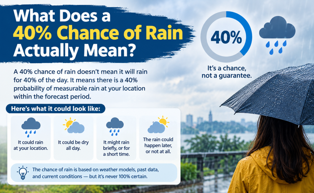 What Does a 40% Chance of Rain Actually Mean?